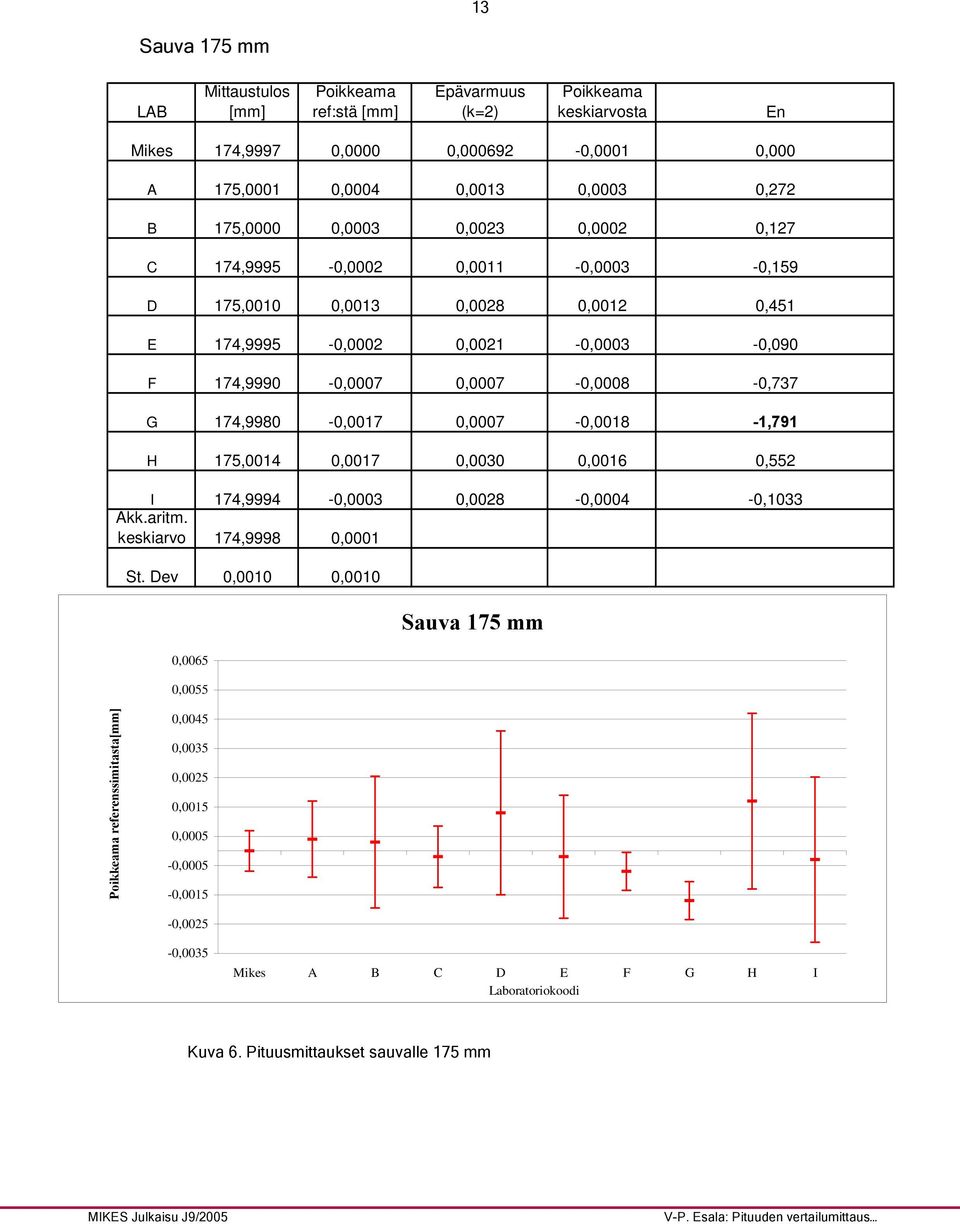 0,0007-0,0018-1,791 H 175,0014 0,0017 0,0030 0,0016 0,552 I 174,9994-0,0003 0,0028-0,0004-0,1033 Akk.aritm. keskiarvo 174,9998 0,0001 St.