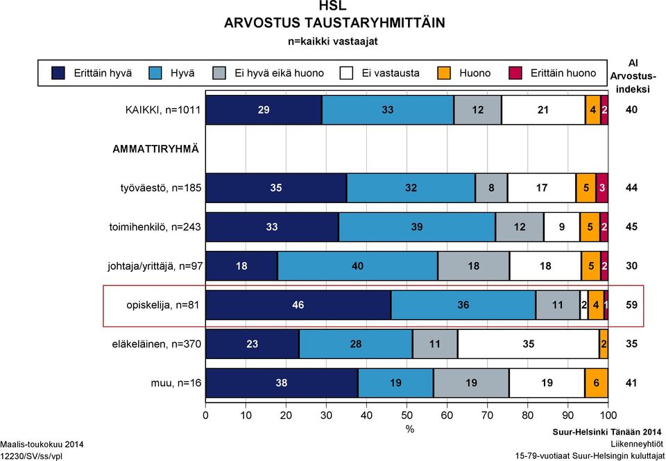 johtaja/yrittäjä, n=97 18 40 18 18 5 2 30 opiskelija, n=81 46 36 11 2 4 1 59 eläkeläinen, n=370 23 28 11 35 2 35 muu, n=16 38 19 19 19 6