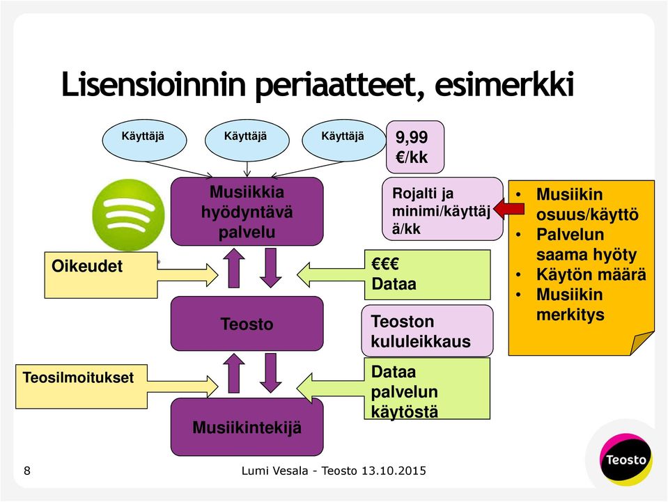 Dataa Teoston kululeikkaus Musiikin osuus/käyttö Palvelun saama hyöty Käytön