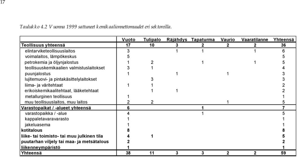 1 1 5 teollisuuskemikaalien valmistuslaitokset 3 1 4 puunjalostus 1 1 1 3 lujitemuovi- ja pintakäsittelylaitokset 3 3 liima- ja väritehtaat 1 1 2 erikoiskemikaalitehtaat, lääketehtaat 1 1 2