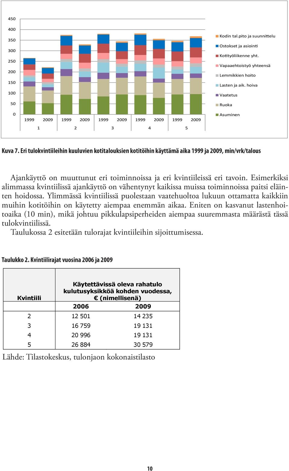 Eri tulokvintiileihin kuuluvien kotitalouksien kotitöihin käyttämä aika 1999 ja 2009, min/vrk/talous Ajankäyttö on muuttunut eri toiminnoissa ja eri kvintiileissä eri tavoin.