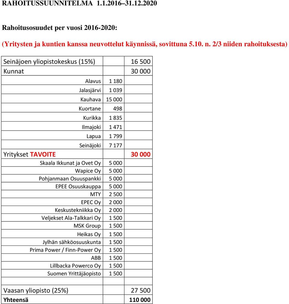 2/3 niiden rahoituksesta) Seinäjoen yliopistokeskus (15%) 16 500 Kunnat 30 000 Alavus 1 180 Jalasjärvi 1 039 Kauhava 15 000 Kuortane 498 Kurikka 1 835 Ilmajoki 1 471 Lapua 1 799 Seinäjoki