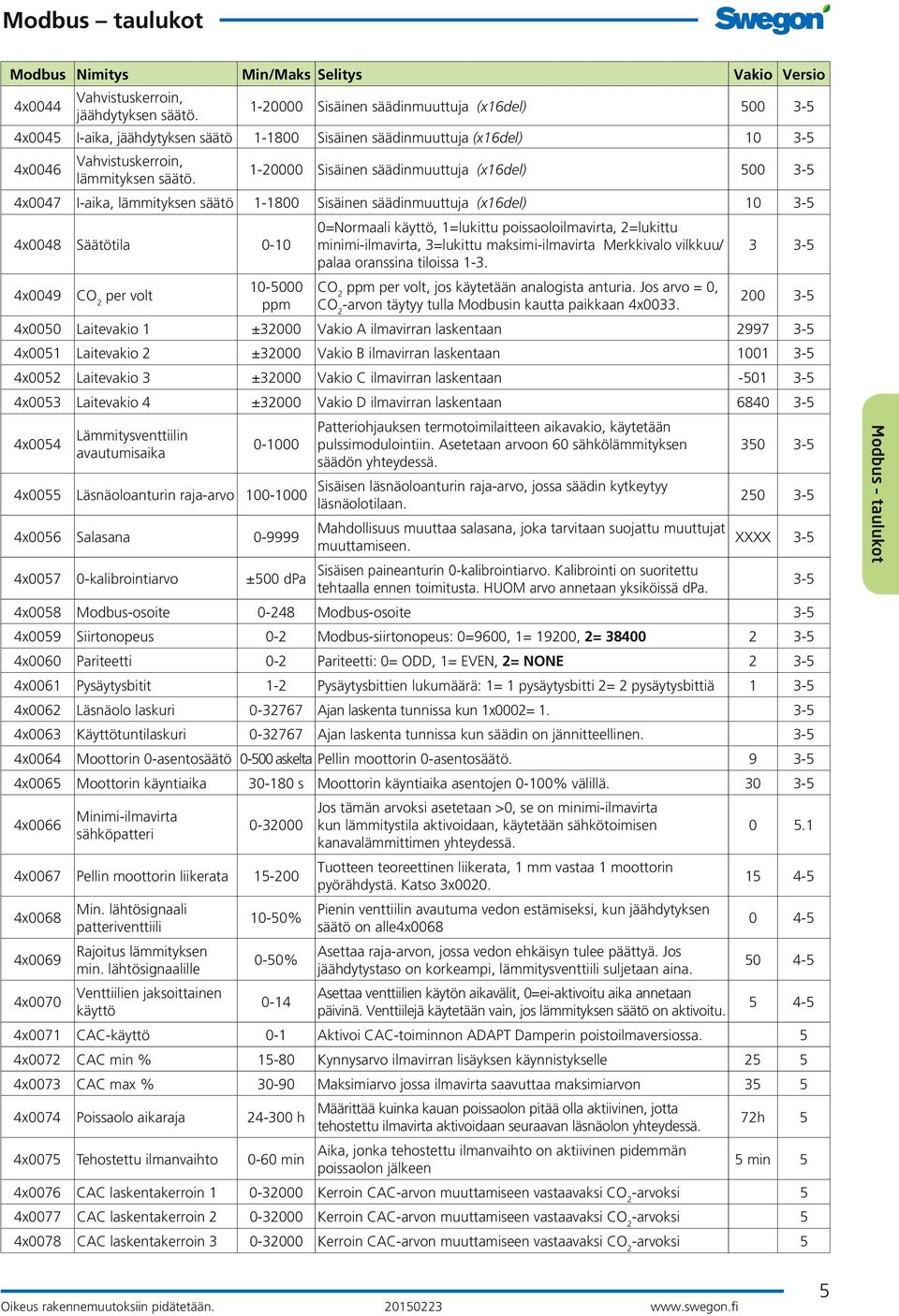 1-20000 Sisäinen säädinmuuttuja (x16del) 500 4x0047 I-aika, lämmityksen säätö 1-1800 Sisäinen säädinmuuttuja (x16del) 10 4x0048 Säätötila 0-10 0=Normaali käyttö, 1=lukittu poissaoloilmavirta,