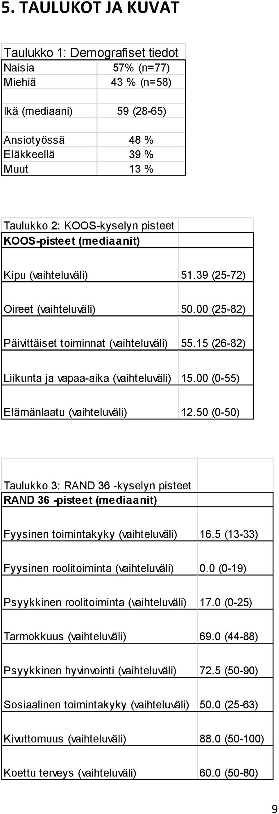 00 (0-55) Elämänlaatu (vaihteluväli) 12.50 (0-50) Taulukko 3: RAND 36 -kyselyn pisteet RAND 36 -pisteet (mediaanit) Fyysinen toimintakyky (vaihteluväli) 16.