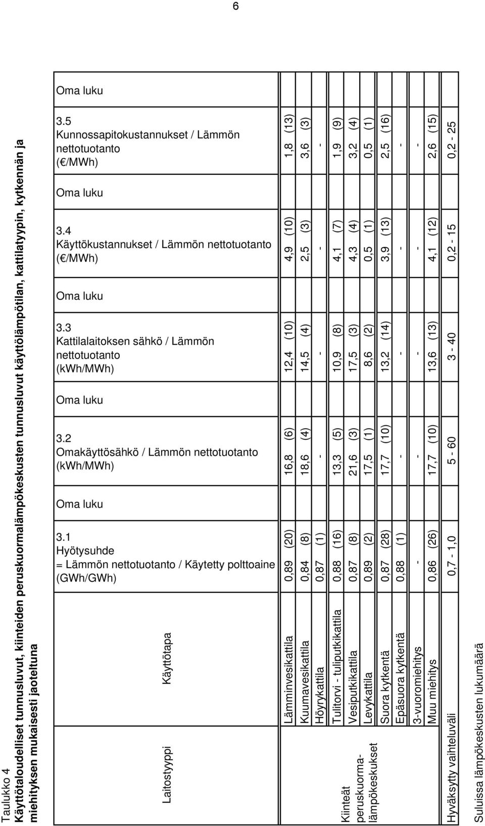 3 Kattilalaitoksen sähkö / Lämmön nettotuotanto (kwh/mwh) Oma luku 3.2 Omakäyttösähkö / Lämmön nettotuotanto (kwh/mwh) Oma luku 3.