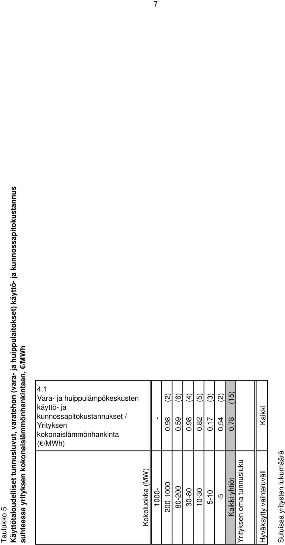 1 Vara- ja huippulämpökeskusten käyttö- ja kunnossapitokustannukset / Yrityksen kokonaislämmönhankinta ( /MWh)