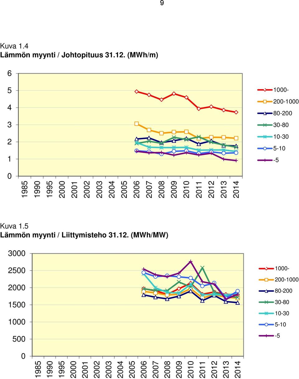 (MWh/m) 6 5 4 3 2 1 0 Kuva 1.