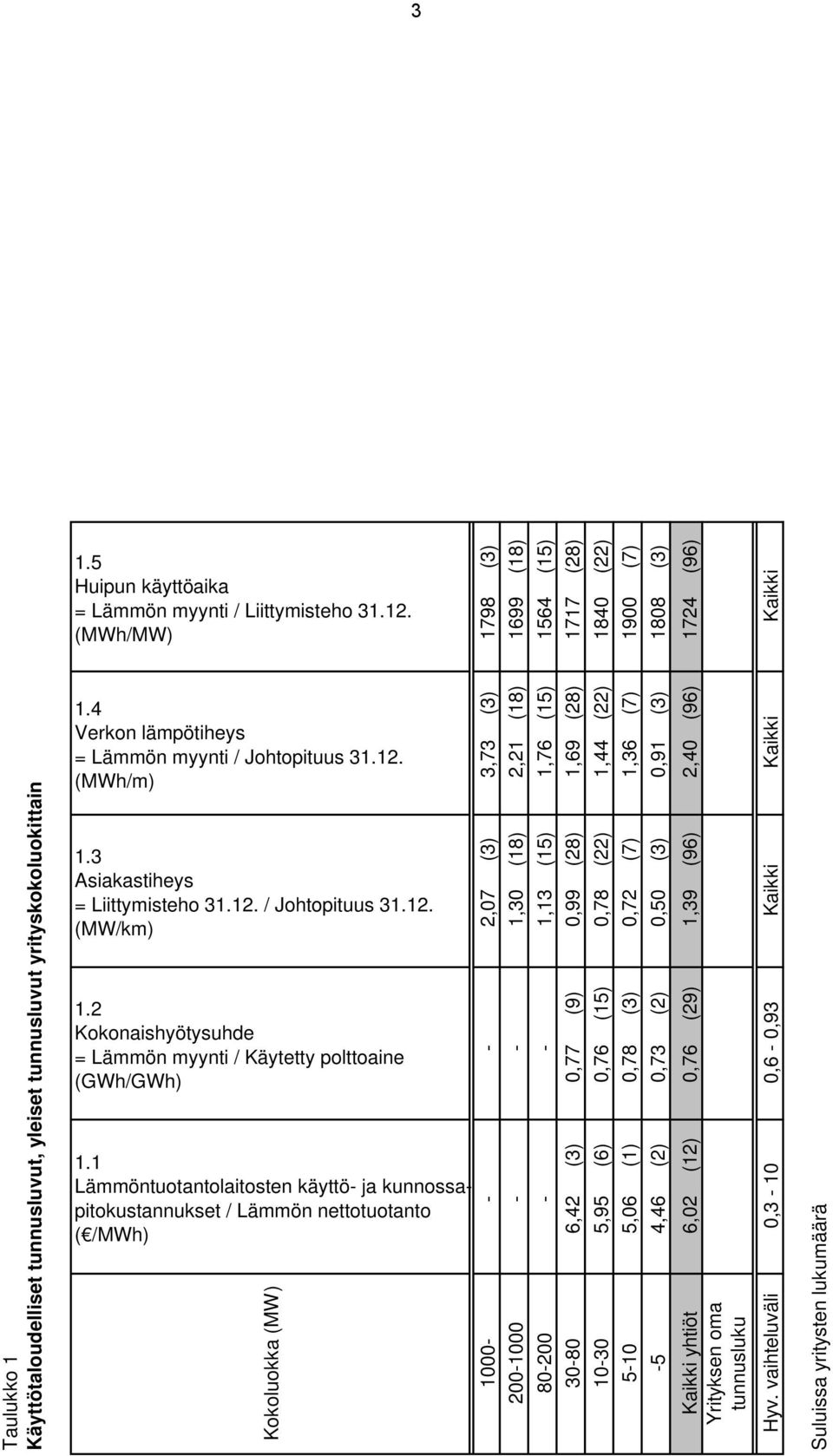 yhtiöt 6,02 (12) 0,76 (29) 1,39 (96) 2,40 (96) 1724 (96) Yrityksen oma tunnusluku Hyv. vaihteluväli 0,3-10 0,6-0,93 Kaikki Kaikki Kaikki Suluissa yritysten lukumäärä 1.