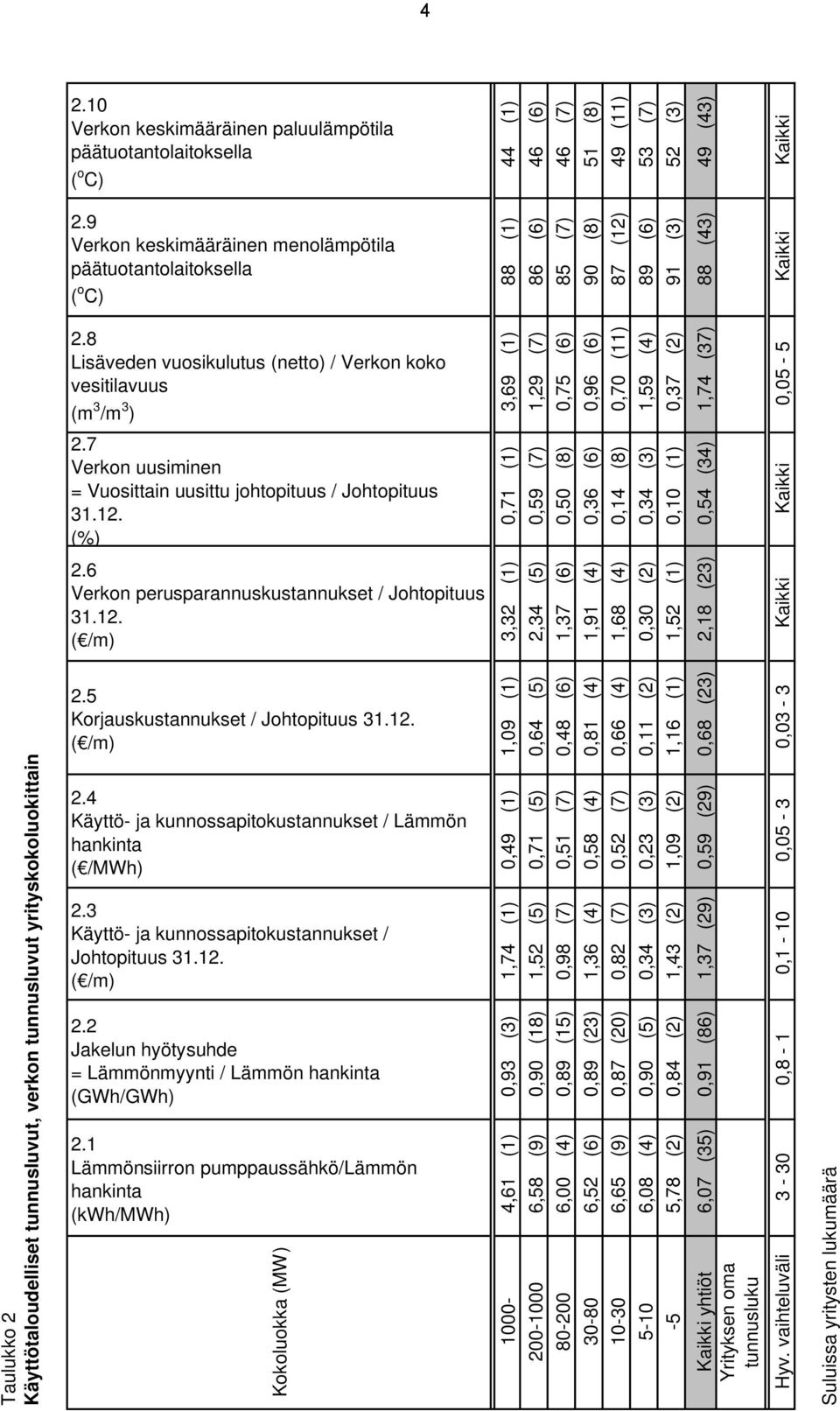 7 Verkon uusiminen = Vuosittain uusittu johtopituus / Johtopituus 31.12. (%) 2.6 Verkon perusparannuskustannukset / Johtopituus 31.12. ( /m) 2.