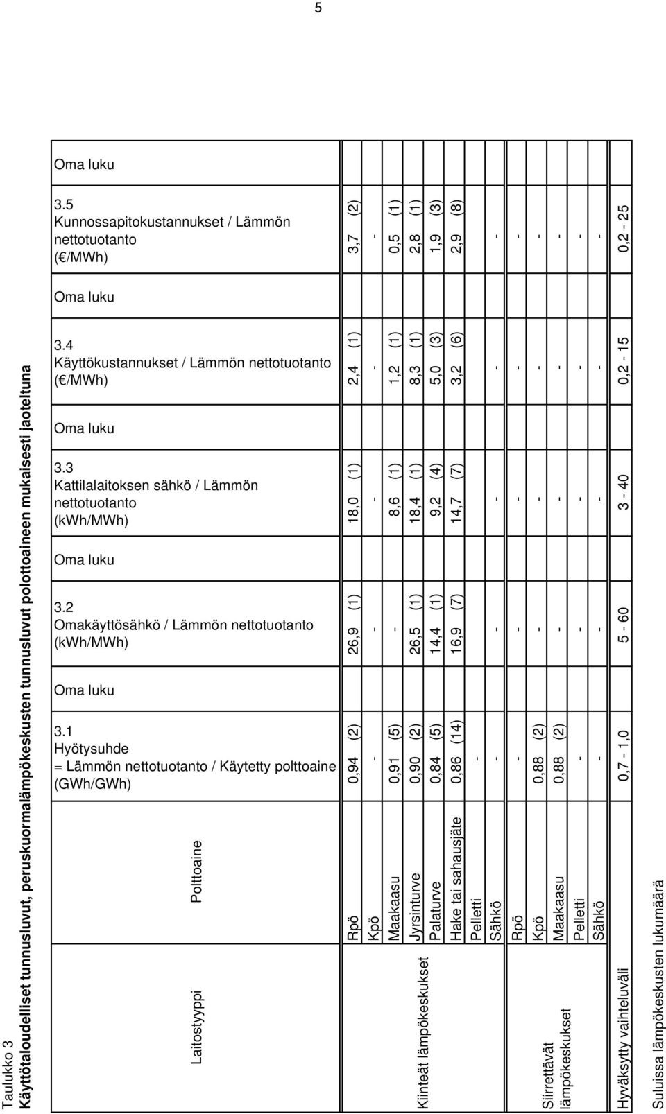 2 Omakäyttösähkö / Lämmön nettotuotanto (kwh/mwh) Oma luku 3.