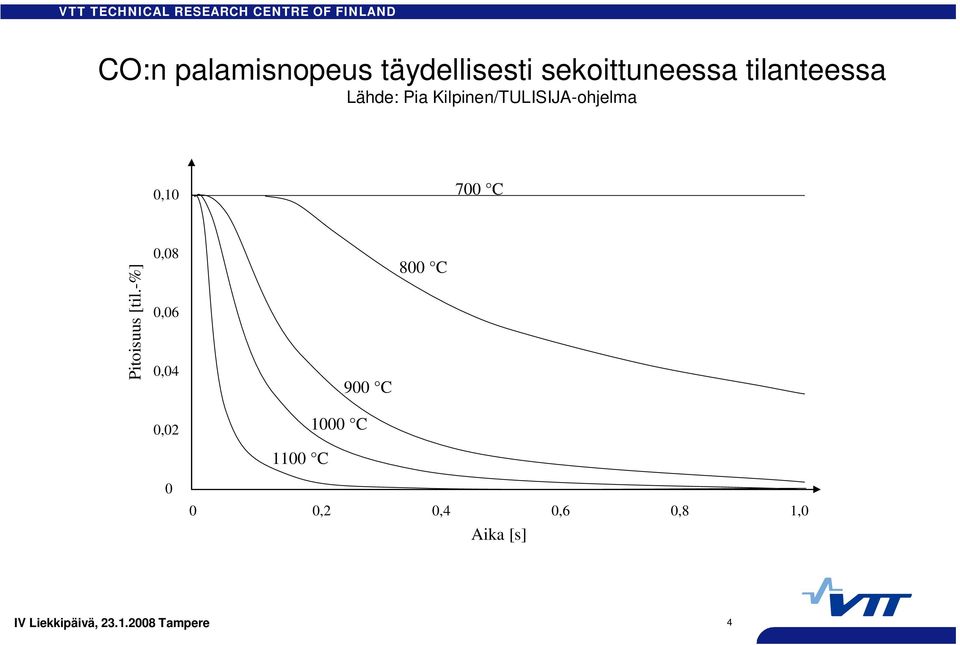 0,10 700 C Pitoisuus [til.