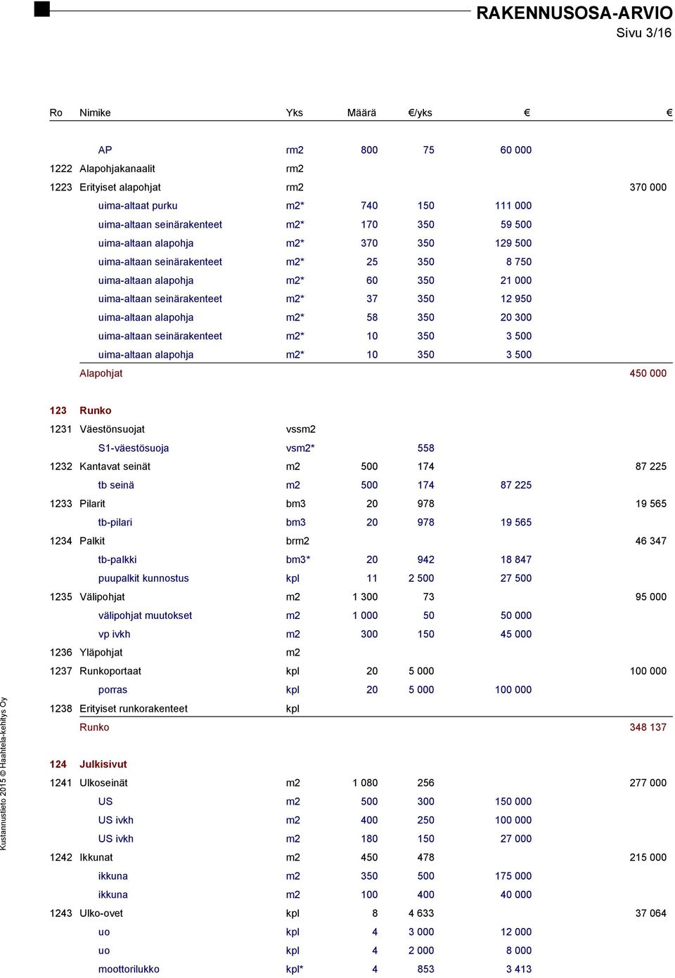 seinärakenteet m2* 10 350 3 500 uima-altaan alapohja m2* 10 350 3 500 Alapohjat 450 000 123 Runko 1231 Väestönsuojat vssm2 S1-väestösuoja vsm2* 558 1232 Kantavat seinät m2 500 174 87 225 tb seinä m2