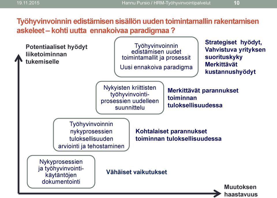 suorituskyky Merkittävät kustannushyödyt Nykyisten kriittisten työhyvinvointiprosessien uudelleen suunnittelu Merkittävät parannukset toiminnan tuloksellisuudessa Työhyvinvoinnin