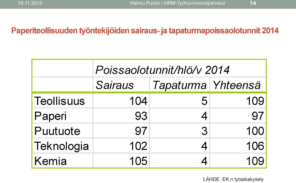 työntekijöiden sairaus- ja tapaturmapoissaolotunnit 2014