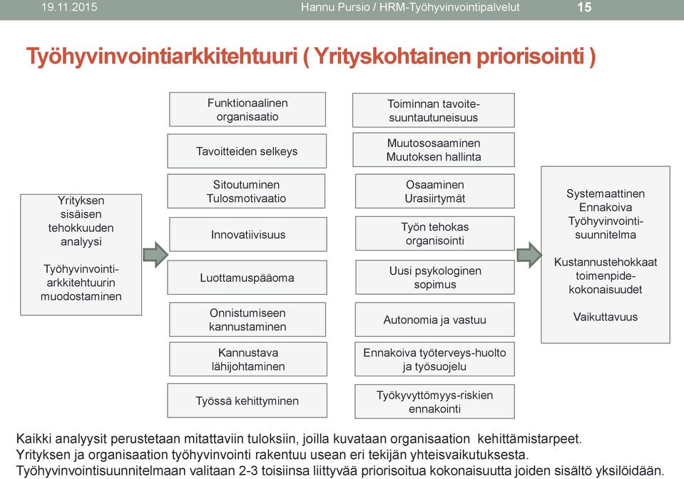 Muutososaaminen Muutoksen hallinta Yrityksen sisäisen tehokkuuden analyysi Sitoutuminen Tulosmotivaatio Innovatiivisuus Osaaminen Urasiirtymät Työn tehokas organisointi Systemaattinen Ennakoiva