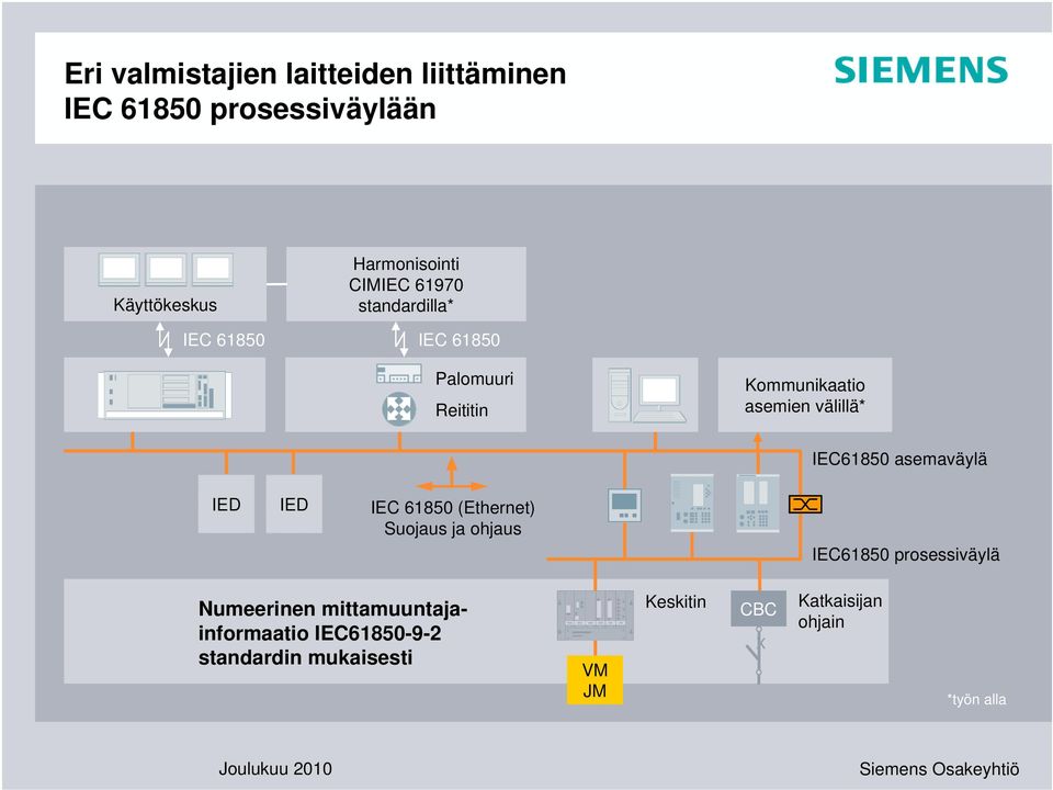 IEC61850 asemaväylä IED IED IEC 61850 (Ethernet) Suojaus ja ohjaus IEC61850 prosessiväylä Numeerinen