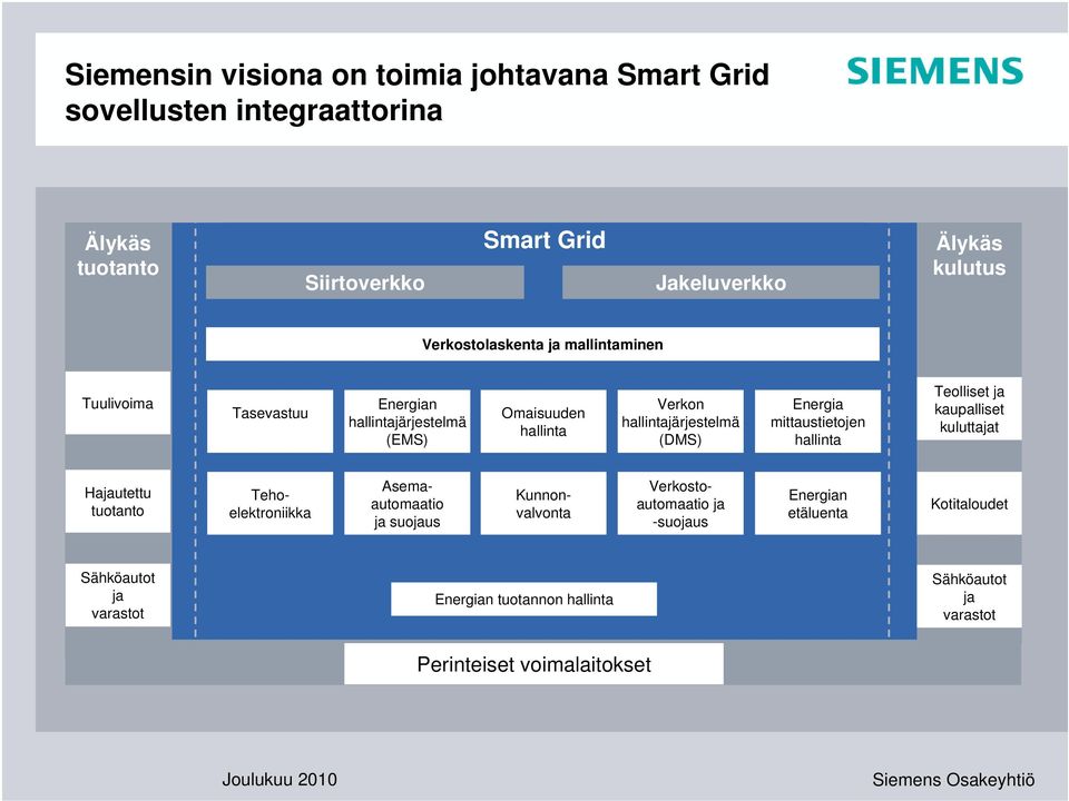 Energia mittaustietojen hallinta Teolliset ja kaupalliset kuluttajat Hajautettu tuotanto Tehoelektroniikka Asemaautomaatio ja suojaus Kunnonvalvonta