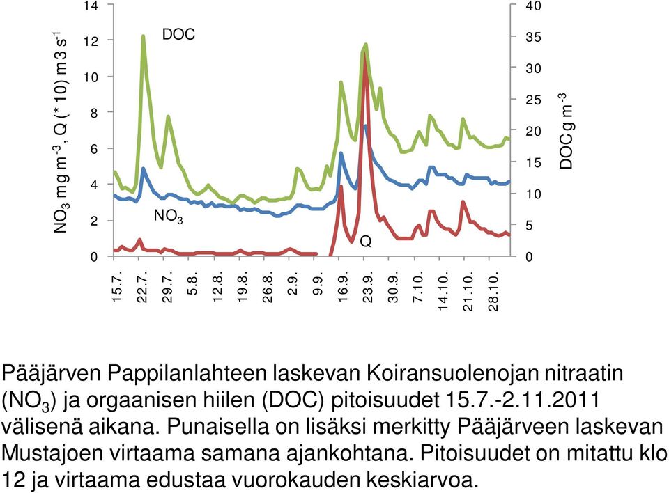 14.10. 21.10. 28.10. Pääjärven Pappilanlahteen laskevan Koiransuolenojan nitraatin (NO 3 ) ja orgaanisen hiilen (DOC) pitoisuudet 15.