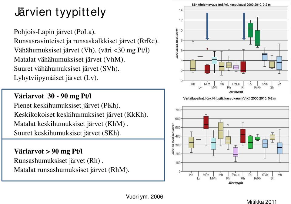 Väriarvot 30-90 mg Pt/l Pienet keskihumuksiset järvet (PKh). Keskikokoiset keskihumuksiset järvet (KkKh).