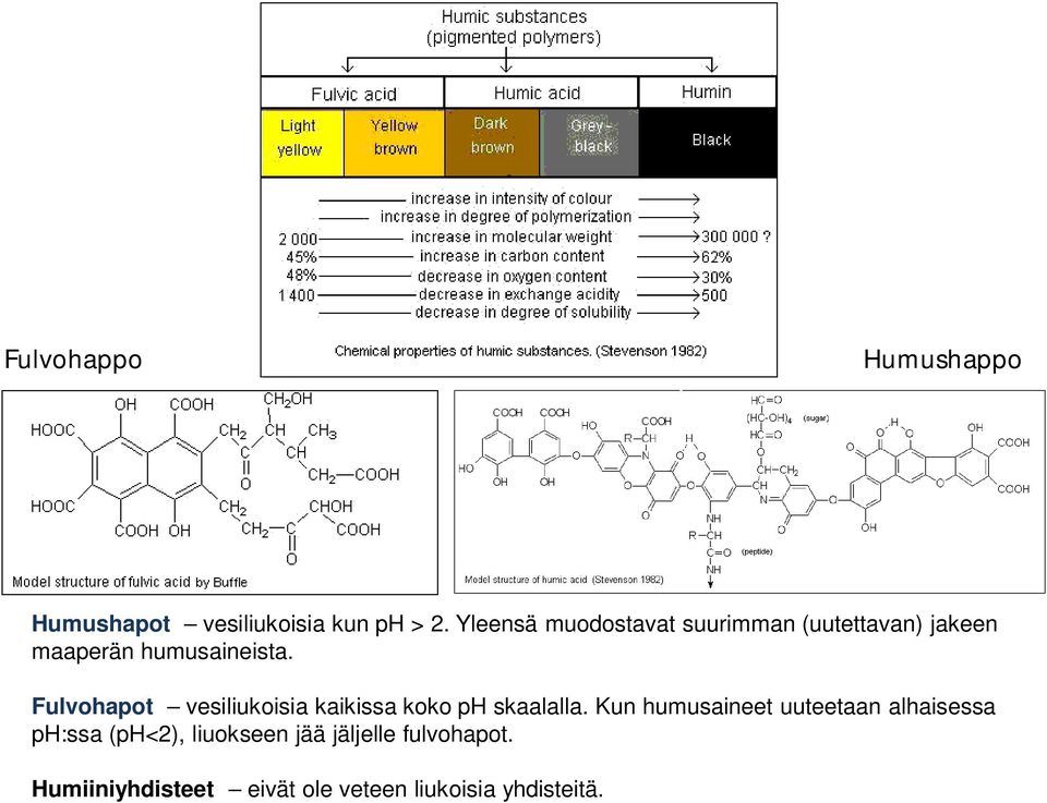 Fulvohapot vesiliukoisia kaikissa koko ph skaalalla.