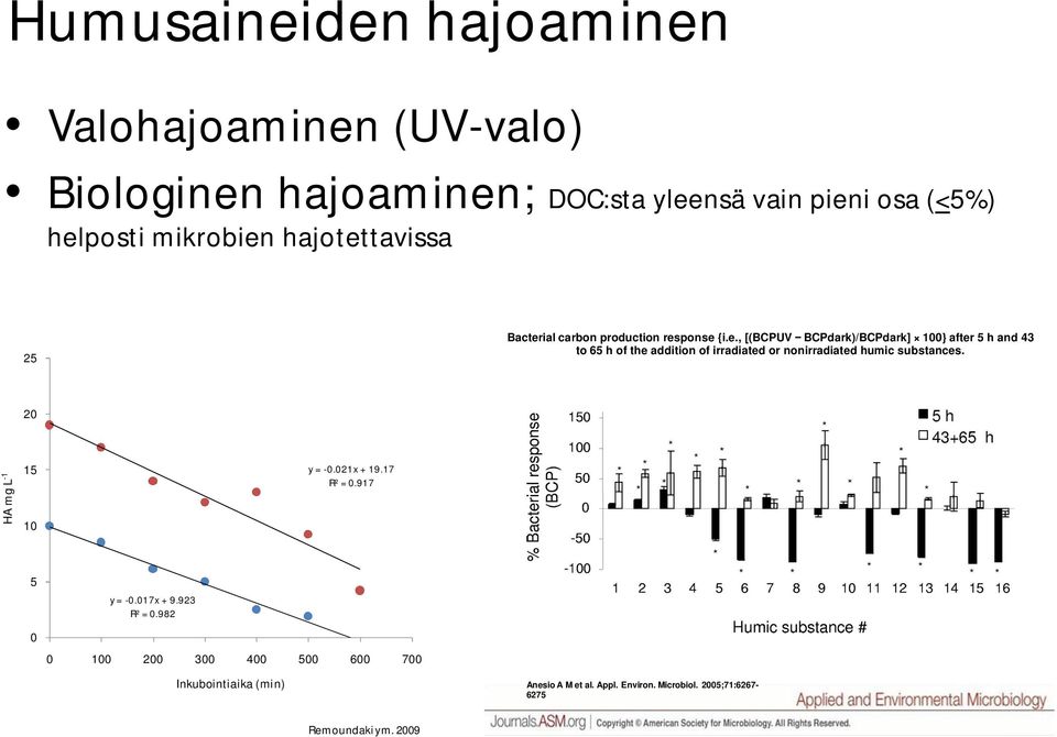 20 HA mg L -1 15 10 y = -0.021x + 19.17 R² = 0.917 5 0 y = -0.017x + 9.923 R² = 0.