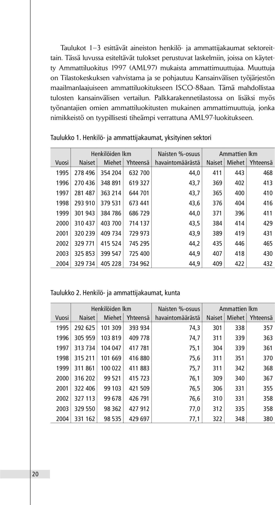 Muuttuja on Tilastokeskuksen vahvistama ja se pohjautuu Kansainvälisen työjärjestön maailmanlaajuiseen ammattiluokitukseen ISCO-88aan. Tämä mahdollistaa tulosten kansainvälisen vertailun.