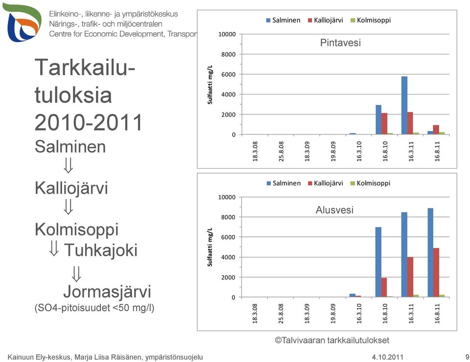 Tarkkailutuloksia 21-211 Salminen Kalliojärvi Kolmisoppi Tuhkajoki Jormasjärvi