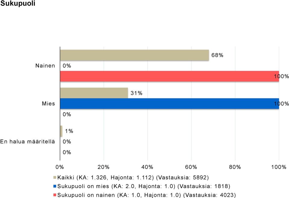 112) (Vastauksia: 5892) Sukupuoli on mies (KA: 2.0, Hajonta: 1.