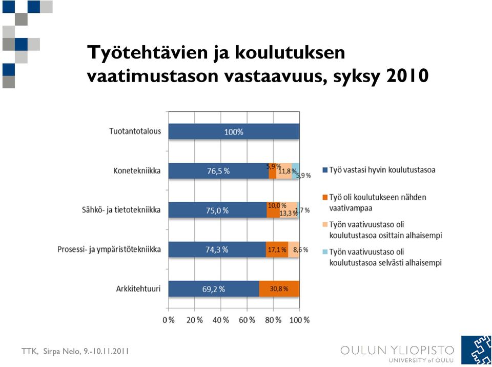 vaatimustason