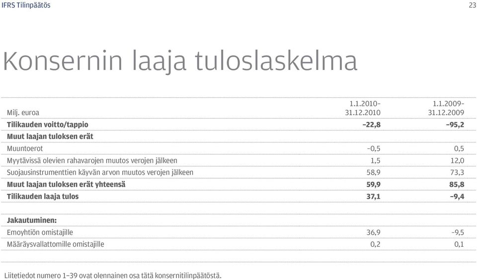 2009 Tilikauden voitto/tappio 22,8 95,2 Muut laajan tuloksen erät Muuntoerot 0,5 0,5 Myytävissä olevien rahavarojen muutos verojen
