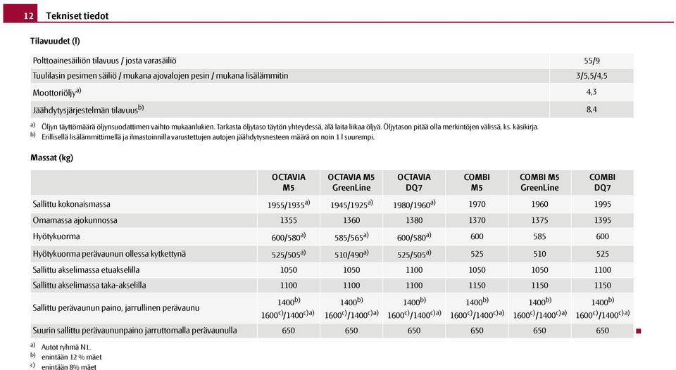 Öljytason pitää olla merkintöjen välissä, ks. käsikirja. b) Erillisellä lisälämmittimellä ja ilmastoinnilla varustettujen autojen jäähdytysnesteen määrä on noin 1 l suurempi.