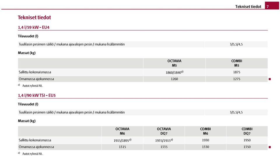 1875 1,4 l/90 kw TSI - EU5 Tilavuudet (l) Tuulilasin pesimen säiliö / mukana ajovalojen pesin / mukana lisälämmitin 3/5,5/4,5