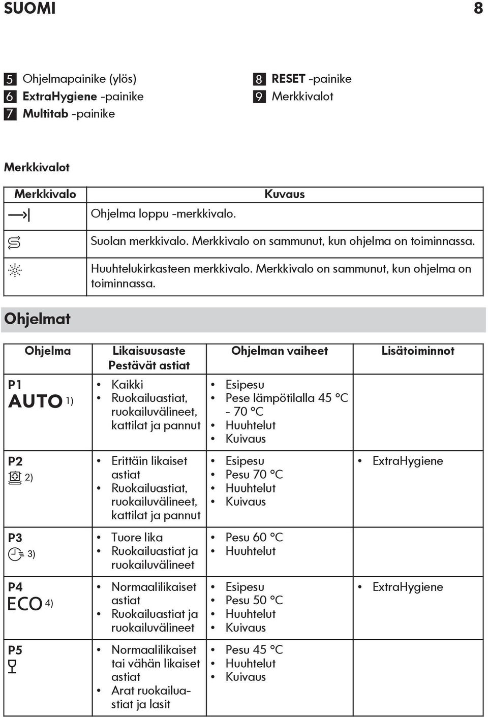 Ohjelmat P1 P2 P3 P4 Ohjelma 2) 3) 4) 1) Likaisuusaste Pestävät astiat Kaikki Ruokailuastiat, ruokailuvälineet, kattilat ja pannut Erittäin likaiset astiat Ruokailuastiat, ruokailuvälineet, kattilat