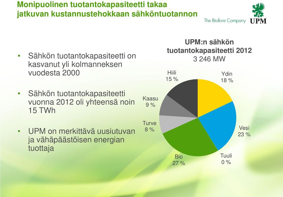 2012 3 246 MW Hiili 15 % Ydin 18 % Sähkön tuotantokapasiteetti vuonna 2012 oli yhteensä noin 15 TWh