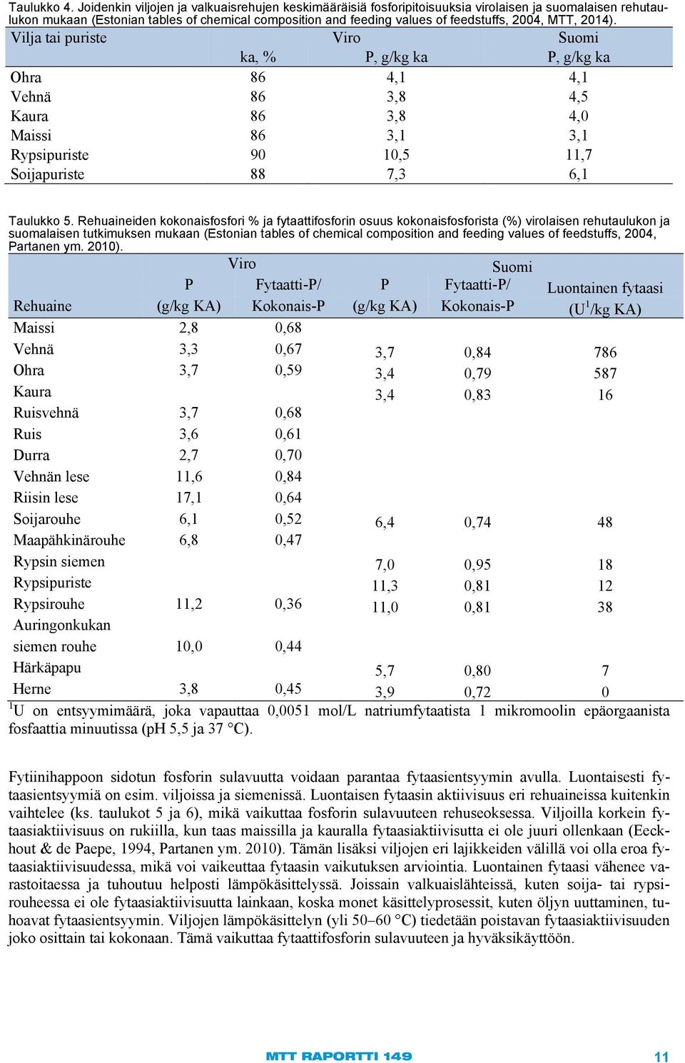 MTT, 2014). Vilja tai puriste Viro Suomi ka, % P, g/kg ka P, g/kg ka Ohra 86 4,1 4,1 Vehnä 86 3,8 4,5 Kaura 86 3,8 4,0 Maissi 86 3,1 3,1 Rypsipuriste 90 10,5 11,7 Soijapuriste 88 7,3 6,1 Taulukko 5.