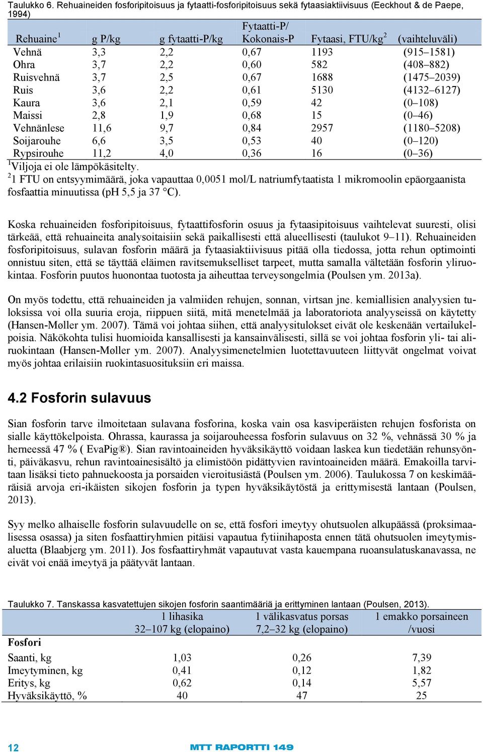 (vaihteluväli) Vehnä 3,3 2,2 0,67 1193 (915 1581) Ohra 3,7 2,2 0,60 582 (408 882) Ruisvehnä 3,7 2,5 0,67 1688 (1475 2039) Ruis 3,6 2,2 0,61 5130 (4132 6127) Kaura 3,6 2,1 0,59 42 (0 108) Maissi 2,8