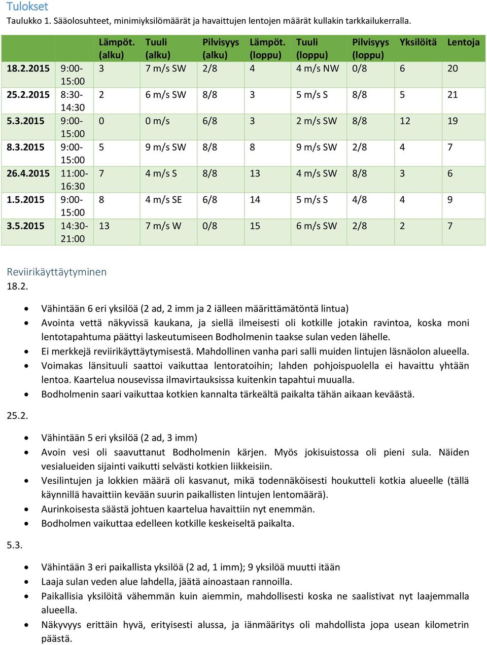 (loppu) Tuuli (loppu) Pilvisyys (loppu) Yksilöitä Lentoja 3 7 m/s SW 2/8 4 4 m/s NW 0/8 6 20 2 6 m/s SW 8/8 3 5 m/s S 8/8 5 21 0 0 m/s 6/8 3 2 m/s SW 8/8 12 19 5 9 m/s SW 8/8 8 9 m/s SW 2/8 4 7 7 4