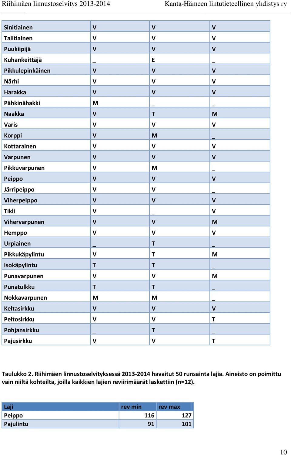 Isokäpylintu T T _ Punavarpunen V V M Punatulkku T T _ Nokkavarpunen M M _ Keltasirkku V V V Peltosirkku V V T Pohjansirkku _ T _ Pajusirkku V V T Taulukko 2.