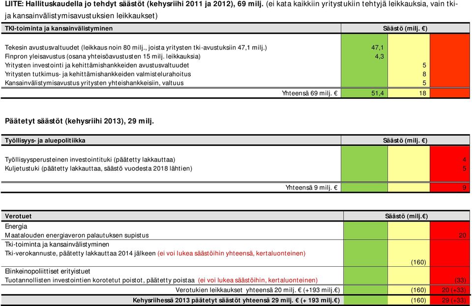 ) Tekesin avustusvaltuudet (leikkaus noin 80 milj., joista yritysten tki-avustuksiin 47,1 milj.) 47,1 Finpron yleisavustus (osana yhteisöavustusten 15 milj.