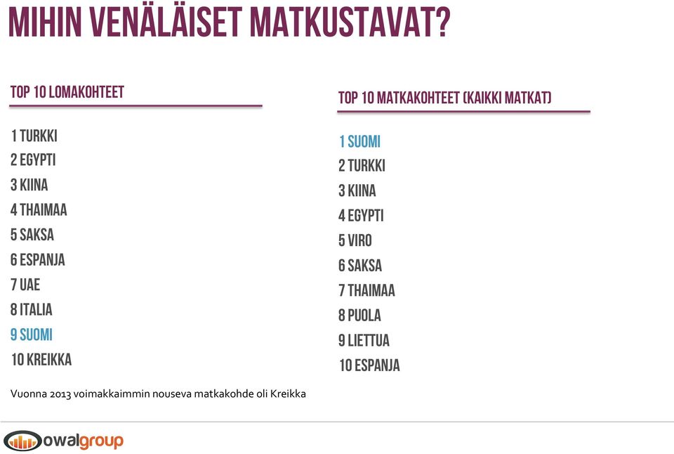 8 ITALIA 9 SUOMI 10 Kreikka TOP 10 MATKAKOHTEET (KAIKKI MATKAT) 1 SUOMI 2