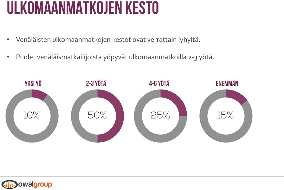 Puolet venäläismatkailijoista yöpyvät