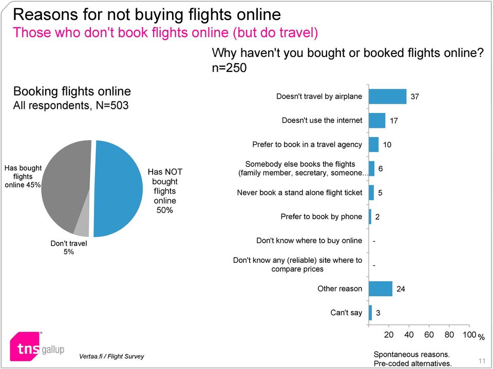 online 45% Has NOT bought flights online 50% Somebody else books the flights (family member, secretary, someone Never book a stand alone flight ticket Prefer to book by