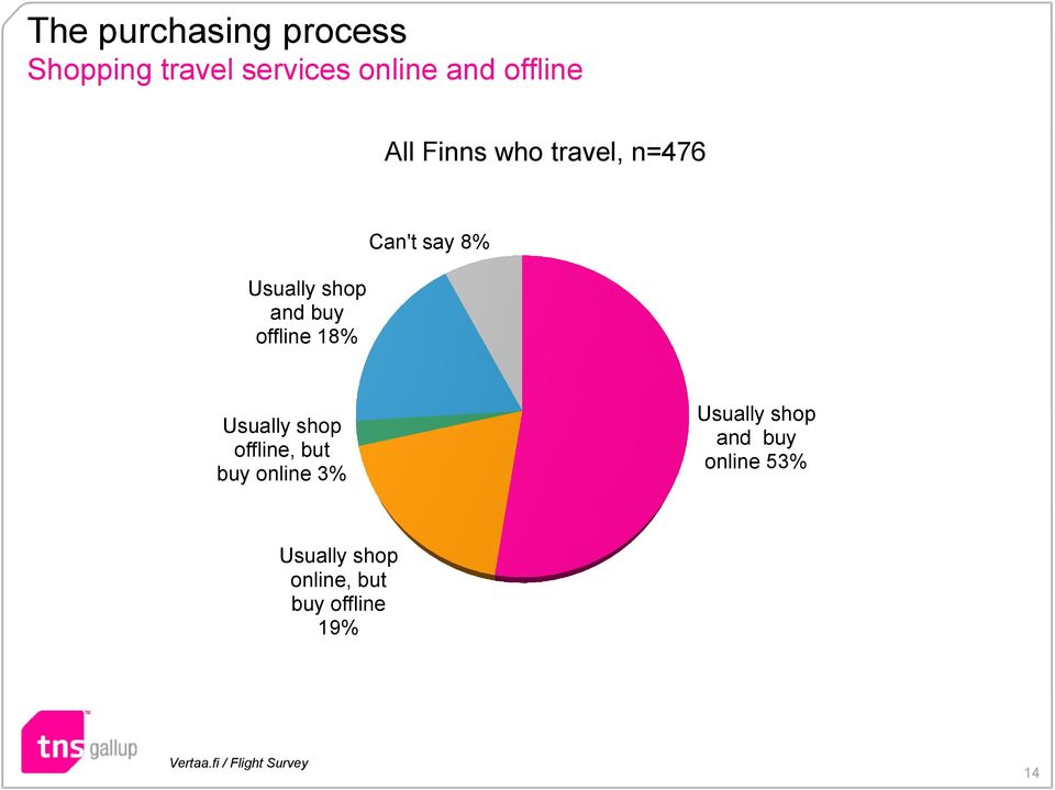 and buy offline 18% Usually shop offline, but buy online 3%