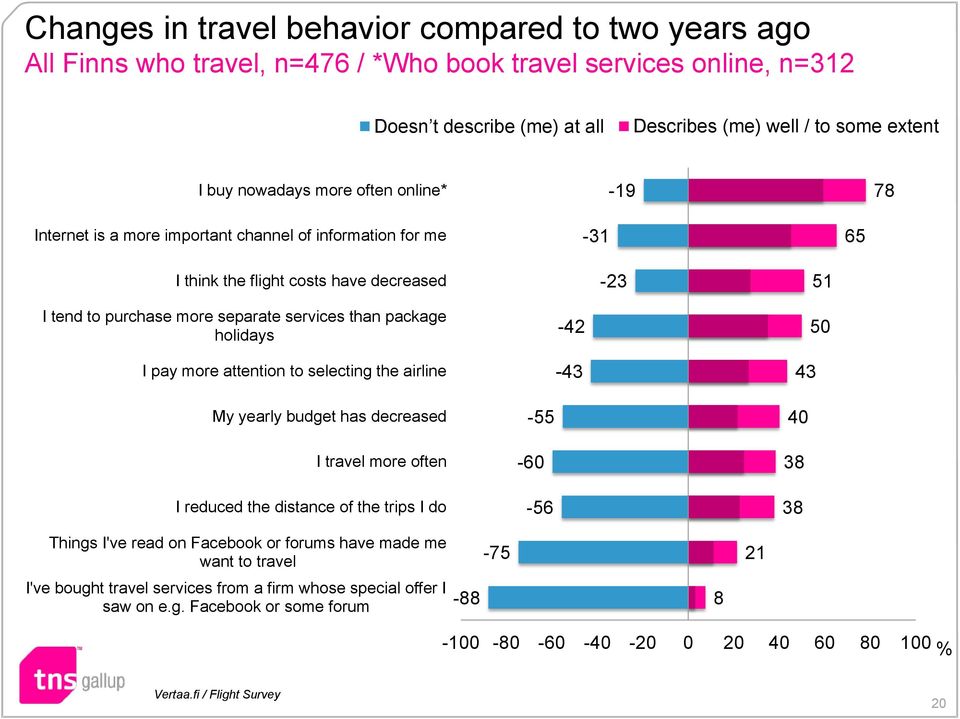 package holidays I pay more attention to selecting the airline -42-43 43 50 My yearly budget has decreased I travel more often I reduced the distance of the trips I do -55-60 -56 40 38 38 Things