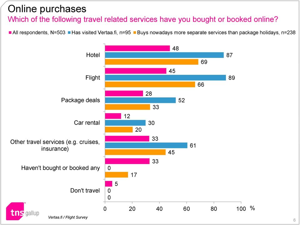fi, n=95 Buys nowadays more separate services than package holidays, n=238 Hotel Flight Package deals Car