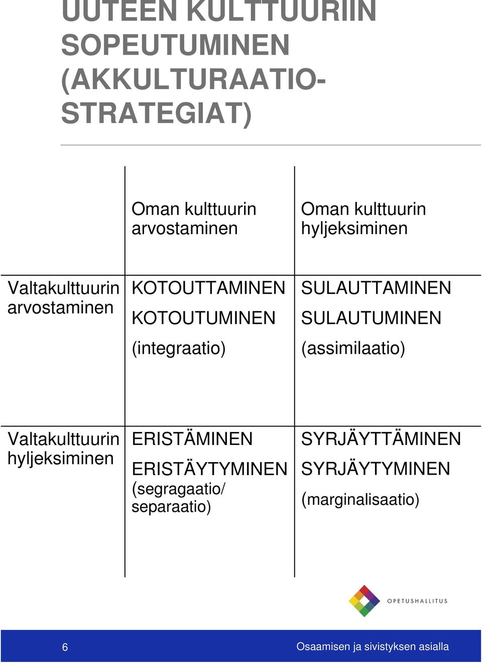 SULAUTTAMINEN SULAUTUMINEN (assimilaatio) Valtakulttuurin hyljeksiminen ERISTÄMINEN ERISTÄYTYMINEN