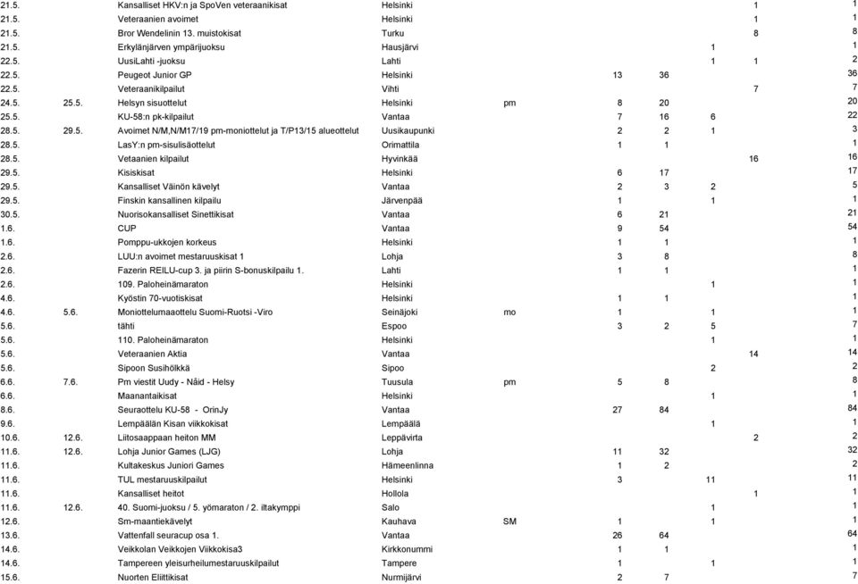 5. 29.5. Avoimet N/M,N/M17/19 pm-moniottelut ja T/P13/15 alueottelut Uusikaupunki 2 2 1 3 28.5. LasY:n pm-sisulisäottelut Orimattila 1 1 1 28.5. Vetaanien kilpailut Hyvinkää 16 16 29.5. Kisiskisat Helsinki 6 17 17 29.
