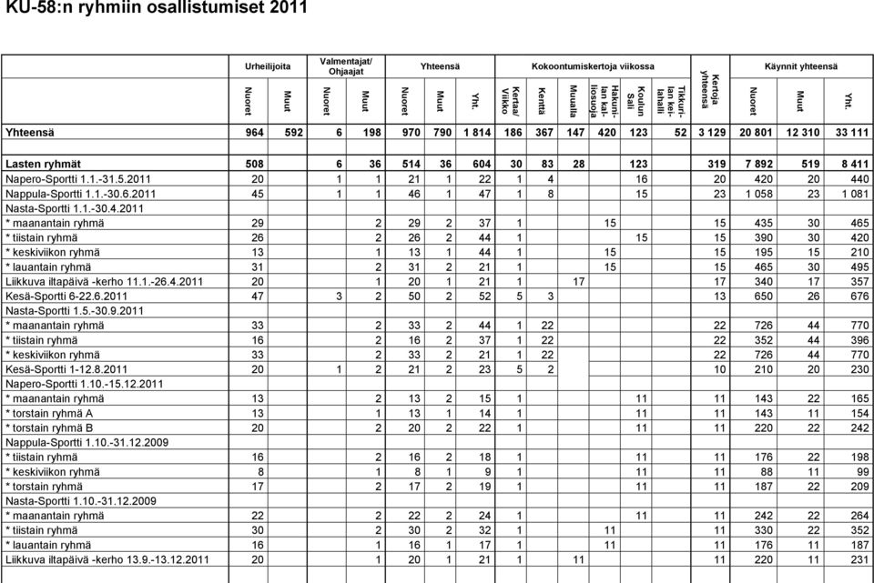 186 367 147 420 123 52 3 129 20 801 12 310 33 111 Lasten ryhmät 508 6 36 514 36 604 30 83 28 123 319 7 892 519 8 411 Napero-Sportti 1.1.-31.5.2011 20 1 1 21 1 22 1 4 16 20 420 20 440 Nappula-Sportti 1.