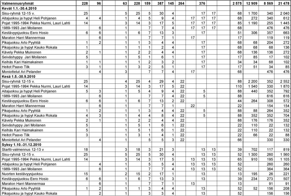 1989-1993 Jari Moilanen 6 1 7 7 4 17 17 17 68 476 476 Kestävyysjuoksu Eero Hosio 6 6 1 6 7 13 3 17 51 306 357 663 Maraton Harri Mannermaa 6 1 7 7 1 17 17 119 119 Pikajuoksu Arto Pyyhtiä 1 2 1 1 3 4 4