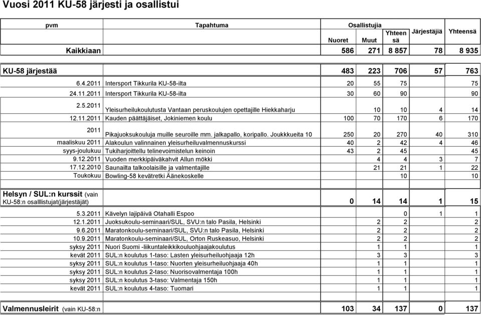 11.2011 Kauden päättäjäiset, Jokiniemen koulu 100 70 170 6 170 2011 Pikajuoksukouluja muille seuroille mm. jalkapallo, koripallo.